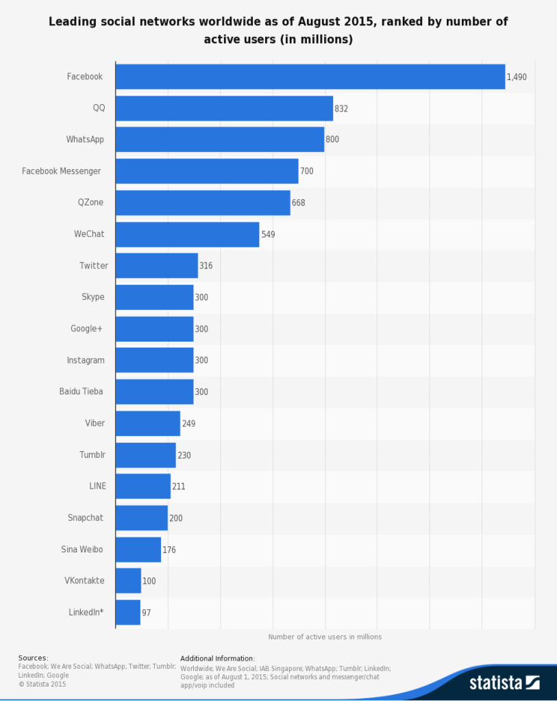 statistic_id272014_global-social-networks-ranked-by-number-of-users-2015